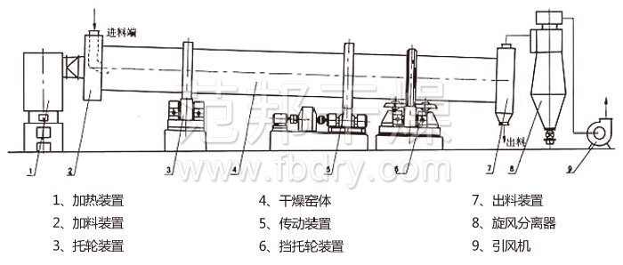 回轉(zhuǎn)滾筒干燥機